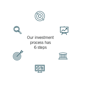 Investment Process